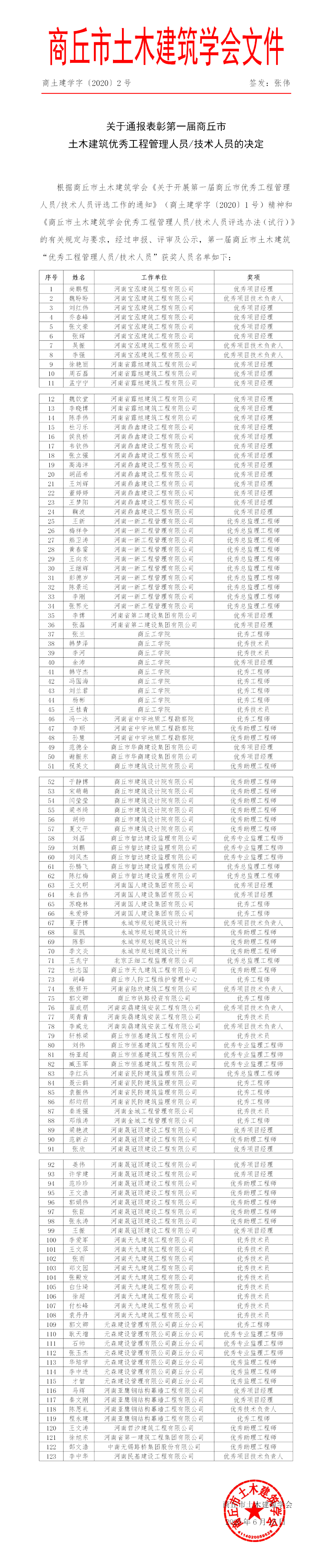 关于通报表彰第一届商丘市优秀工程管理人员技术人员的决定(图1)
