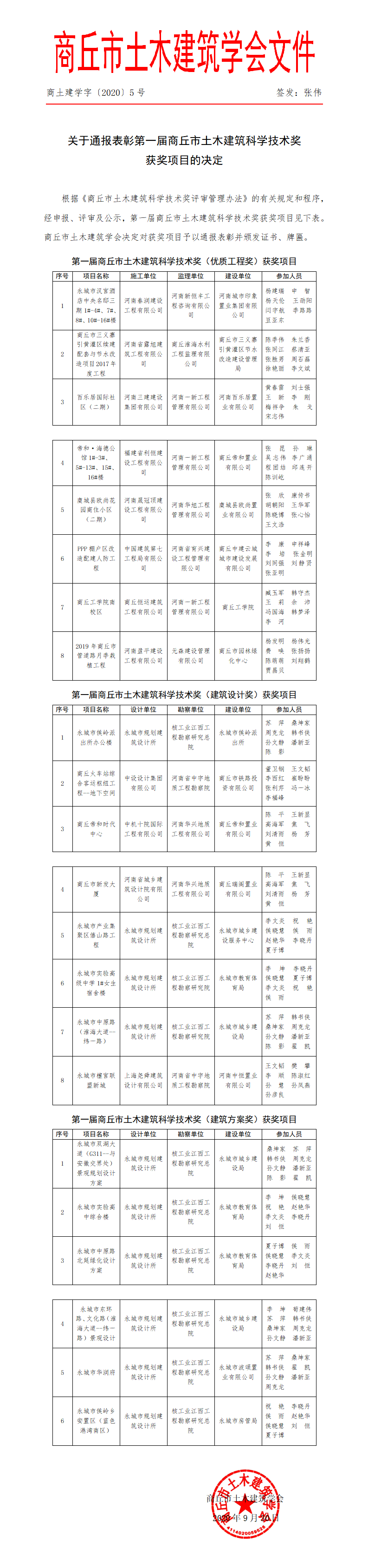 关于通报表彰第一届商丘市土木建筑科学技术奖获奖项目的通知(图1)