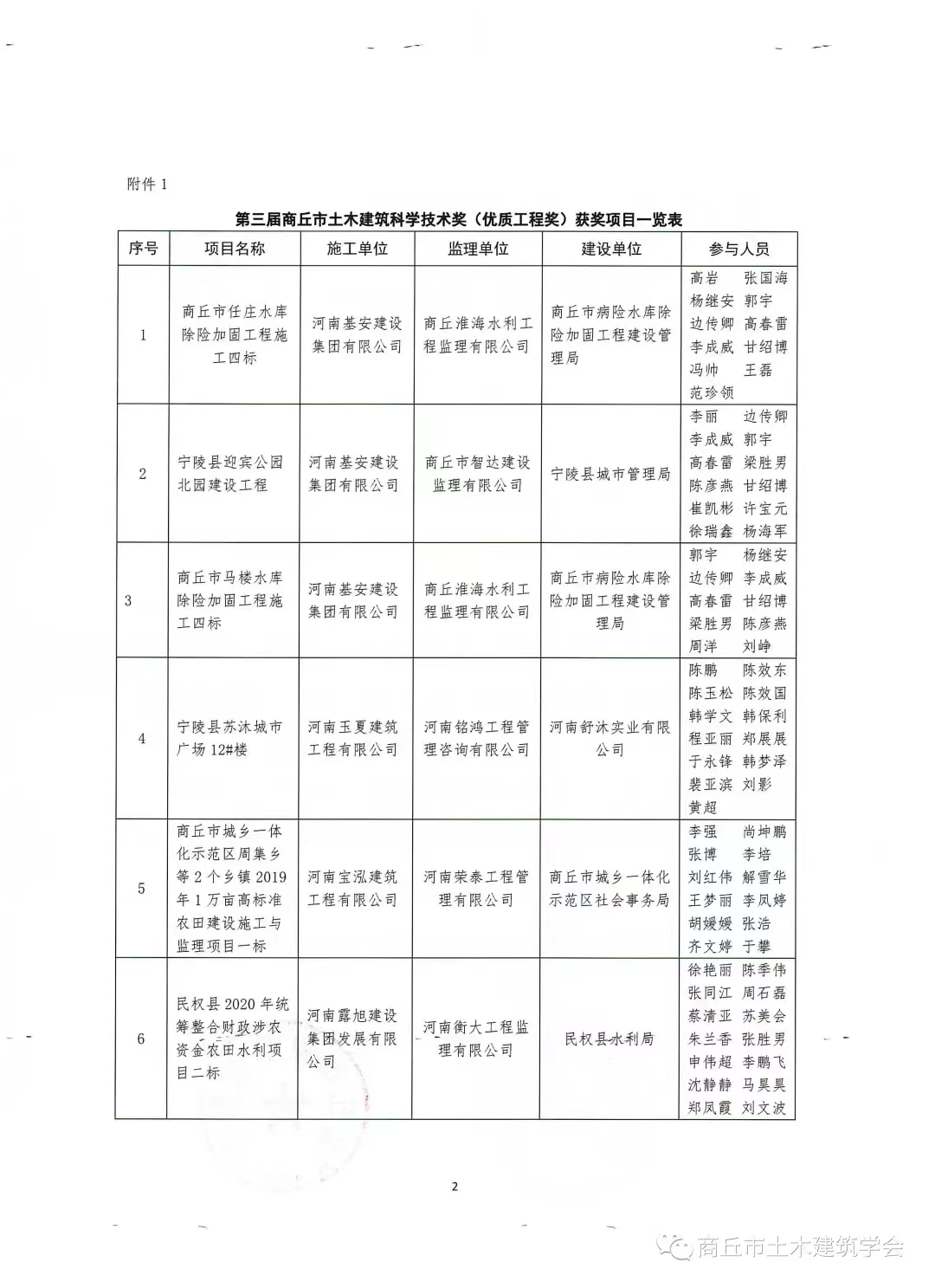 关于通报表彰第三届商丘市土木建筑科学技术奖（优质工程奖）获奖项目的决定(图2)