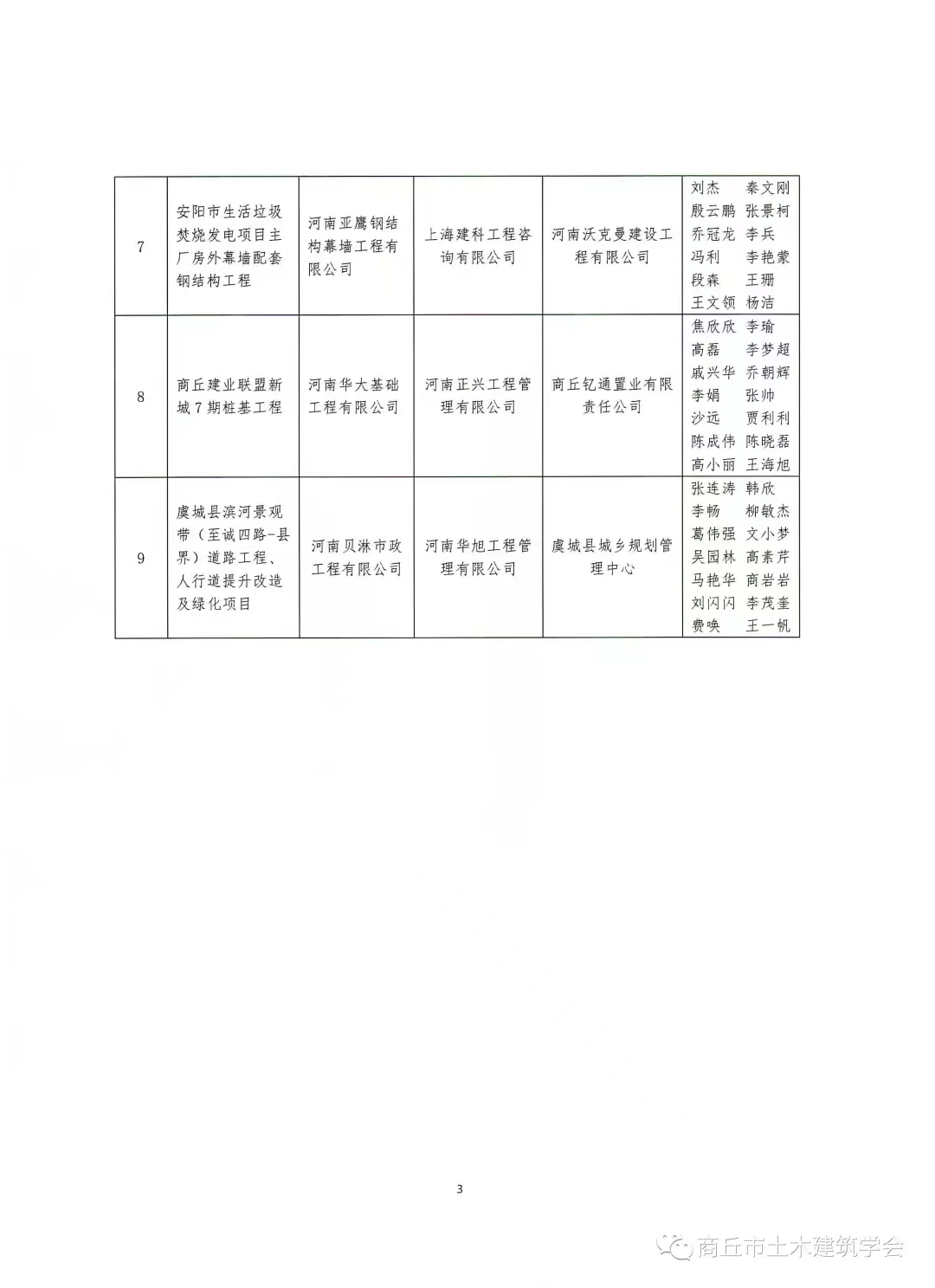 关于通报表彰第三届商丘市土木建筑科学技术奖（优质工程奖）获奖项目的决定(图3)