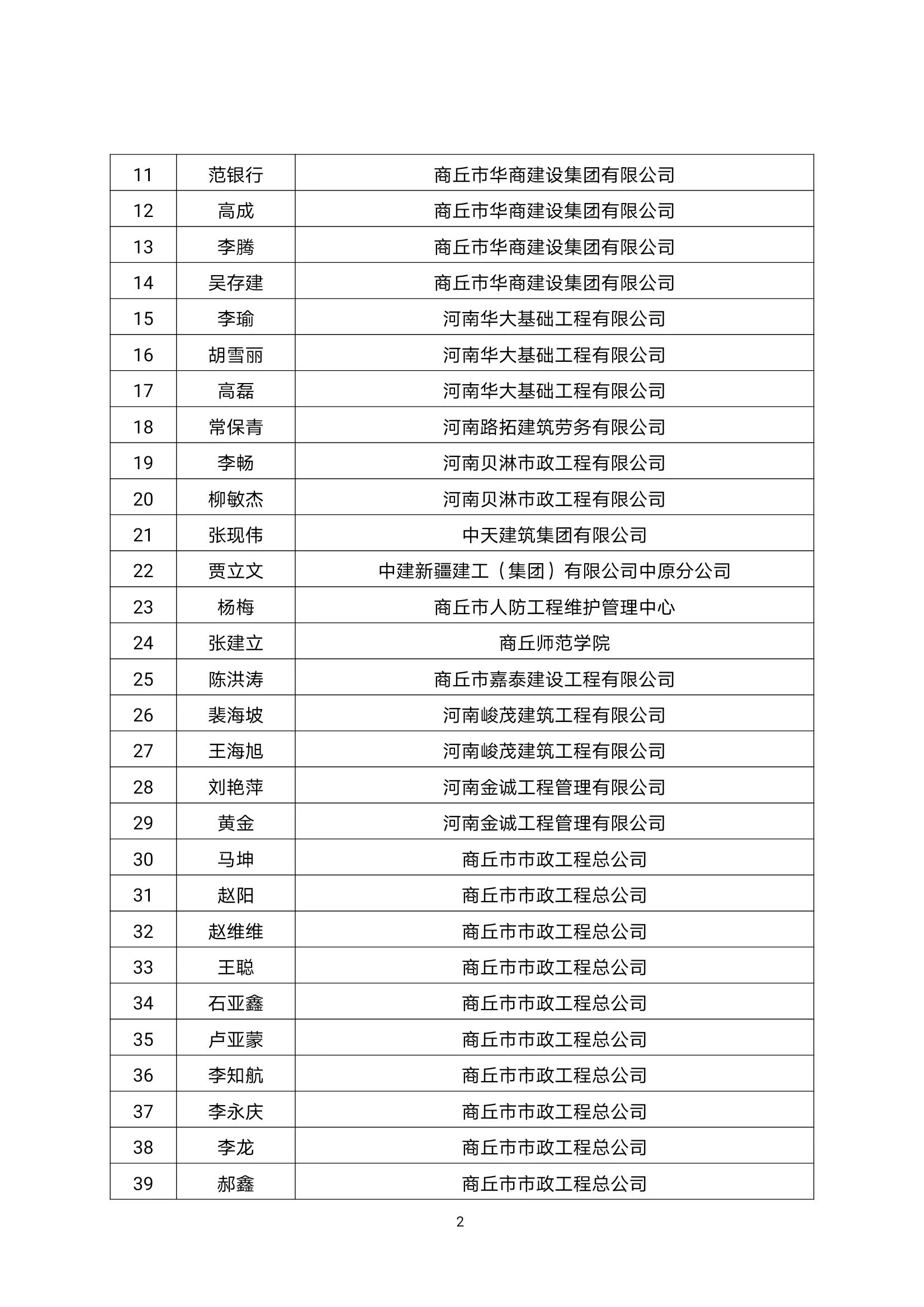 关于通报表彰第一届商丘市土木建筑优秀科技工作者的决定(图2)