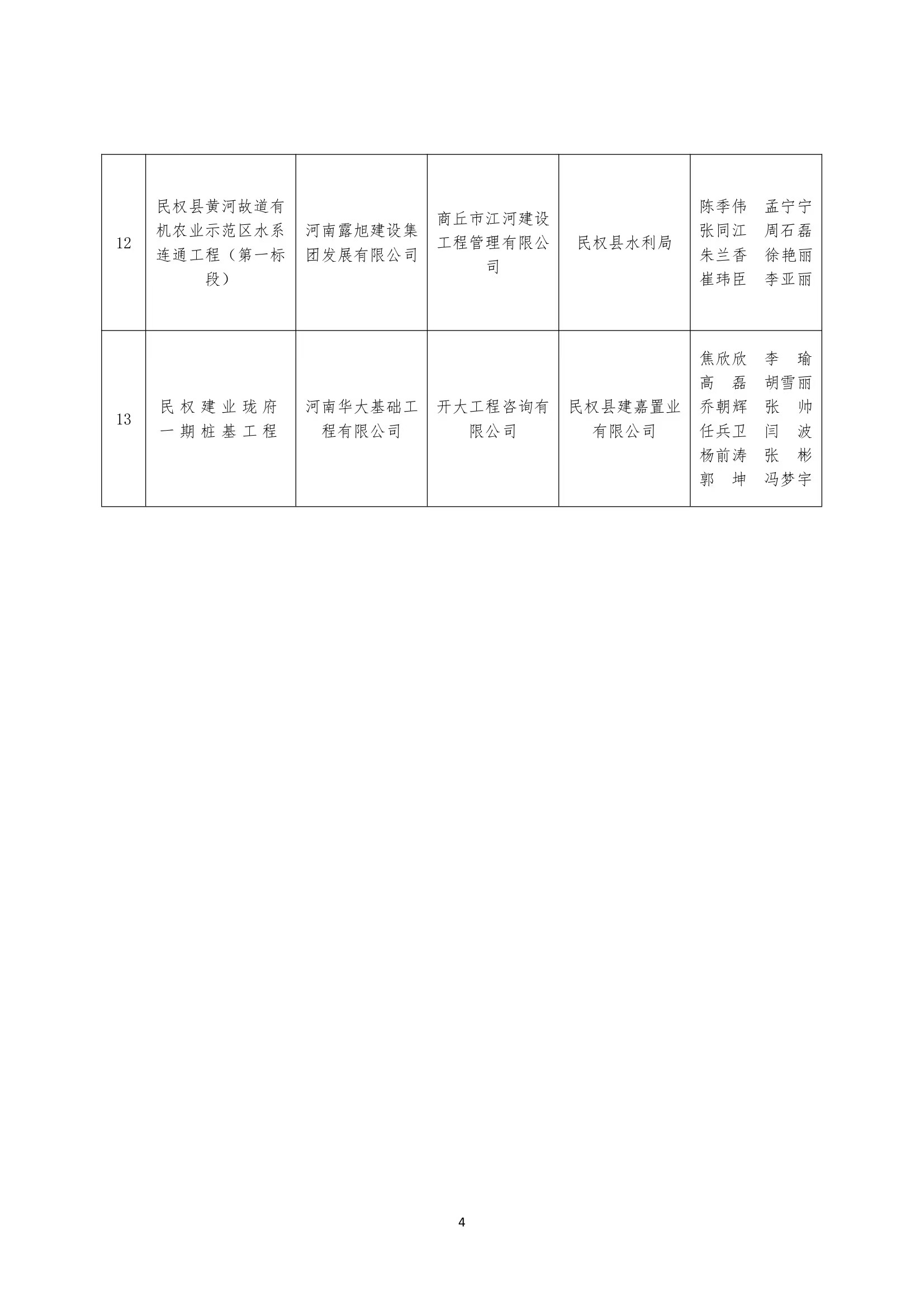 关于通报表彰第四届商丘市土木建筑科学技术奖（优质工程奖）获奖项目的通知(图4)