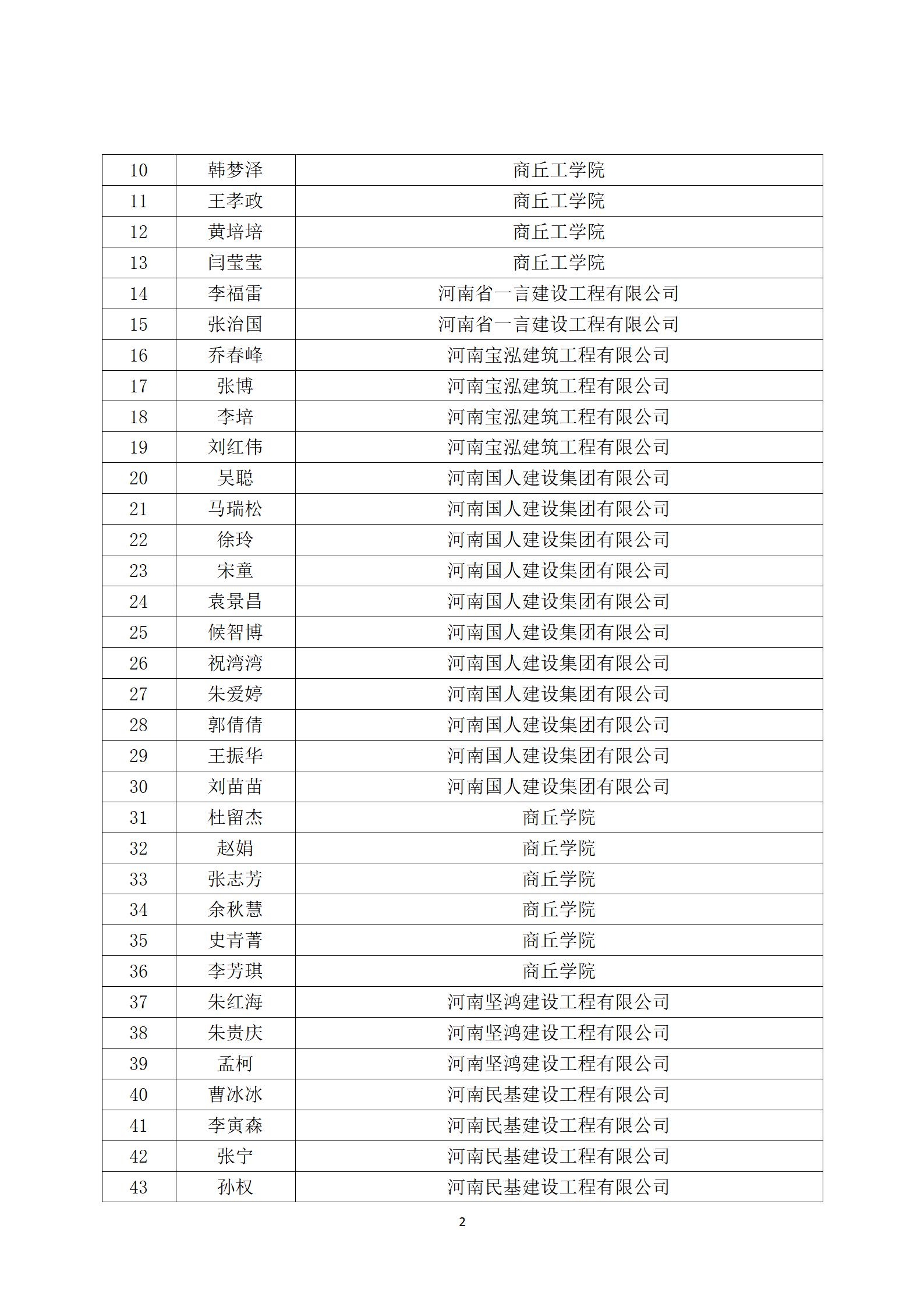 关于第二届商丘市土木建筑优秀科技工作者评审结果的公示(图2)