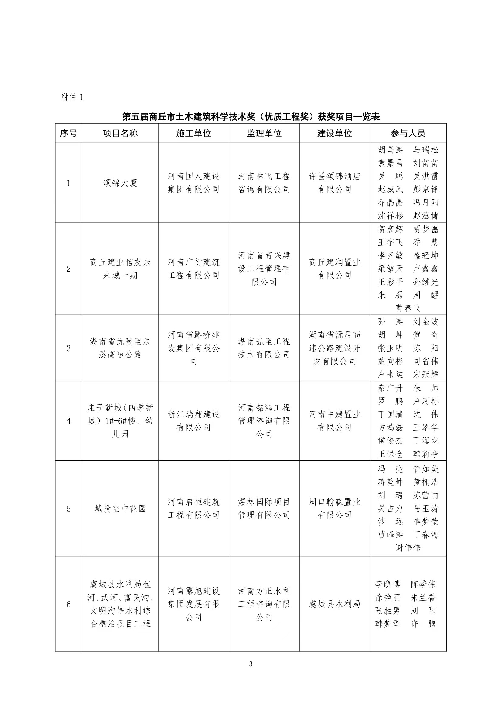 关于通报表彰第五届商丘市土木建筑科学技术奖获奖项目的通知(图3)
