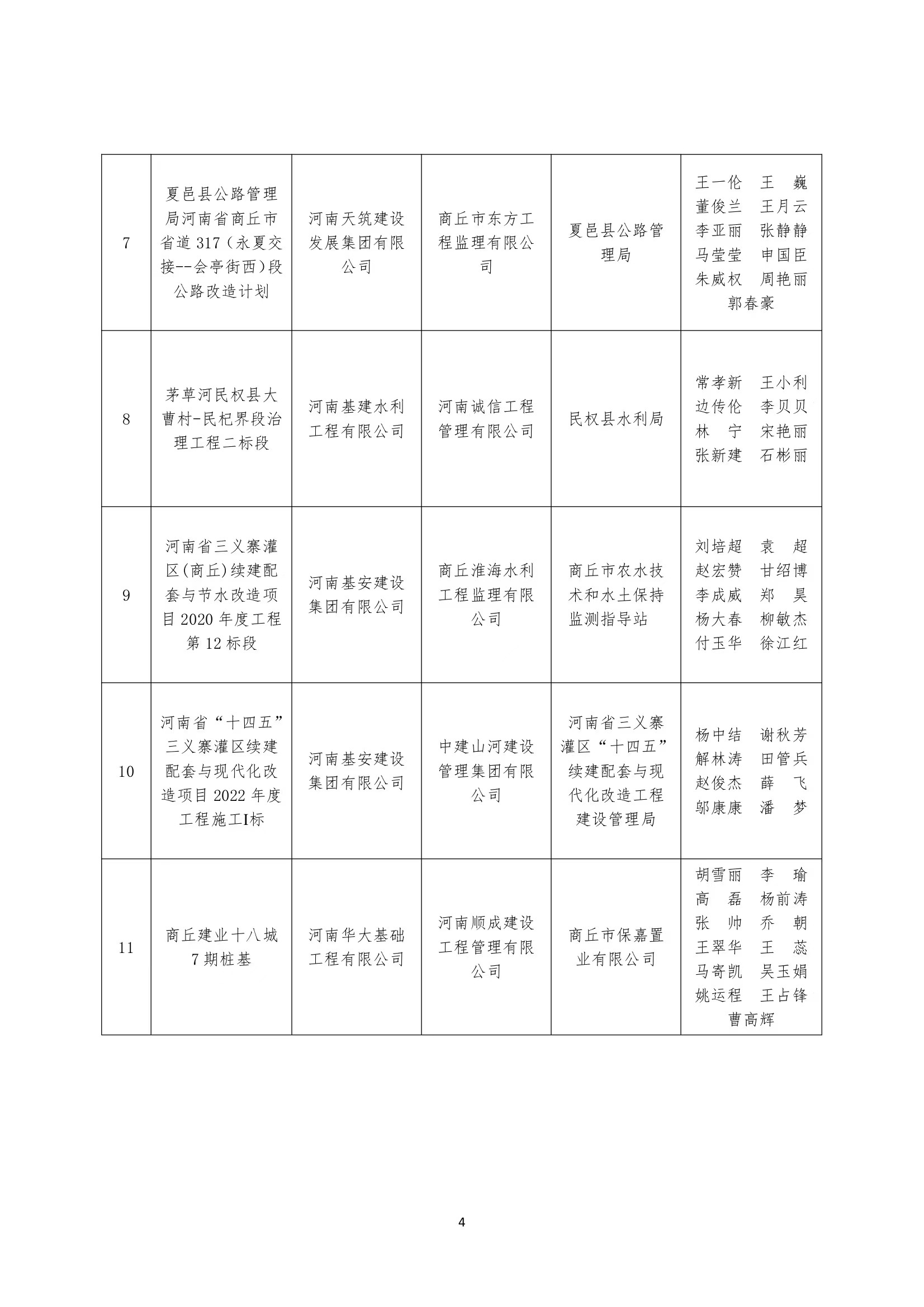 关于通报表彰第五届商丘市土木建筑科学技术奖获奖项目的通知(图4)