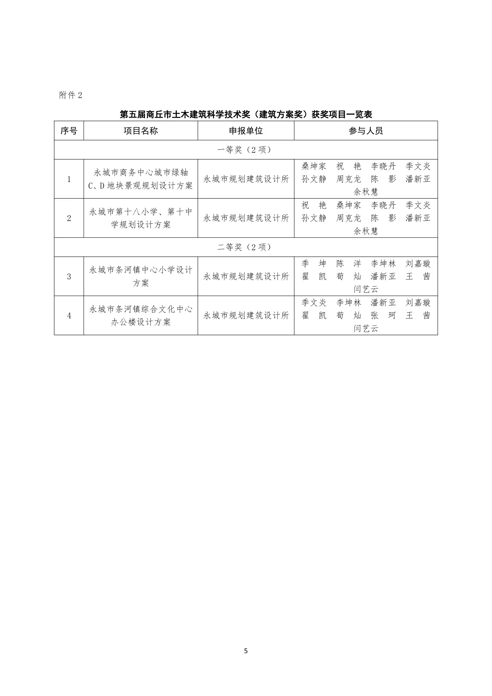 关于通报表彰第五届商丘市土木建筑科学技术奖获奖项目的通知(图5)