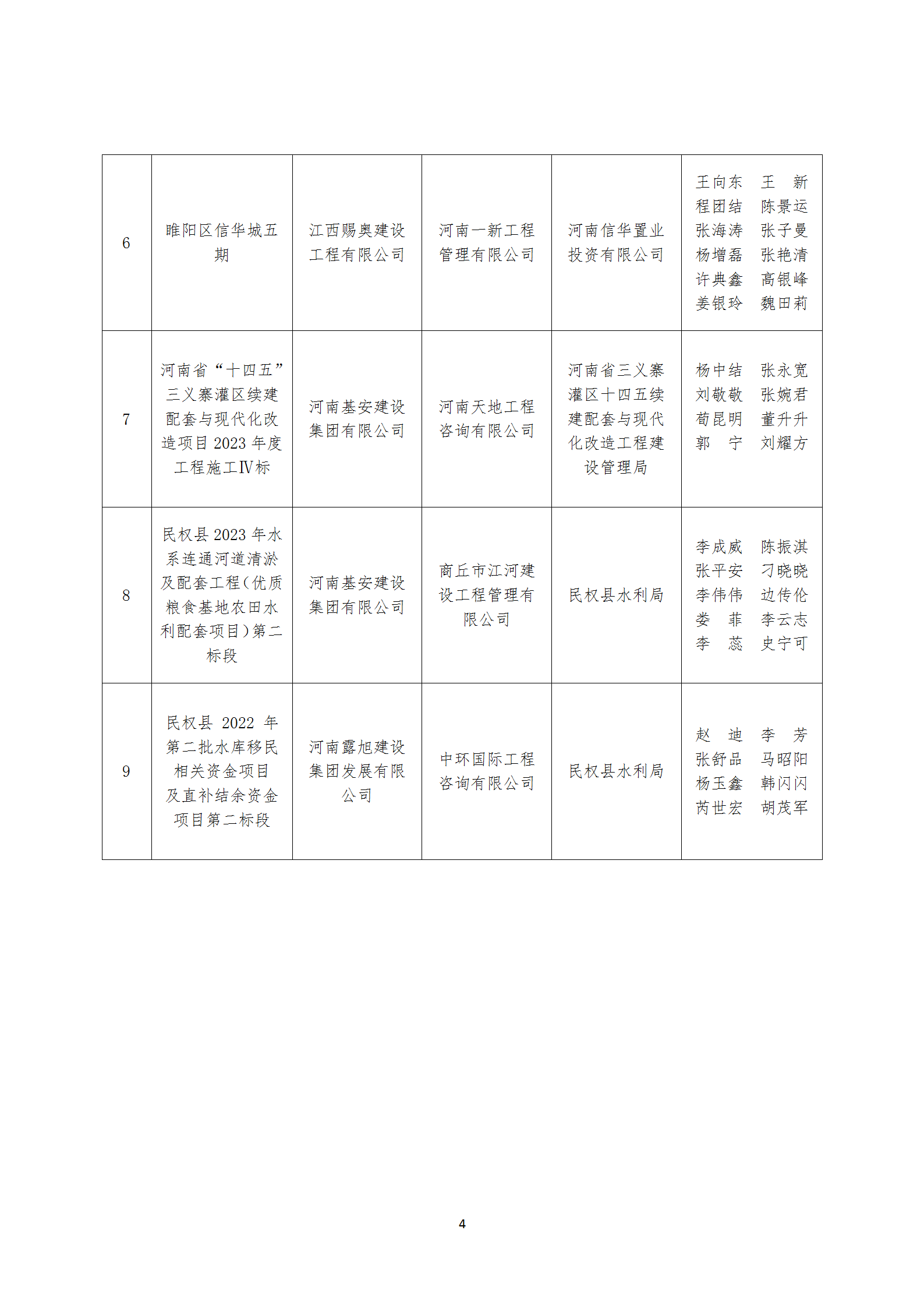 关于公示第六届商丘市土木建筑科学技术奖获奖项目的通知(图4)