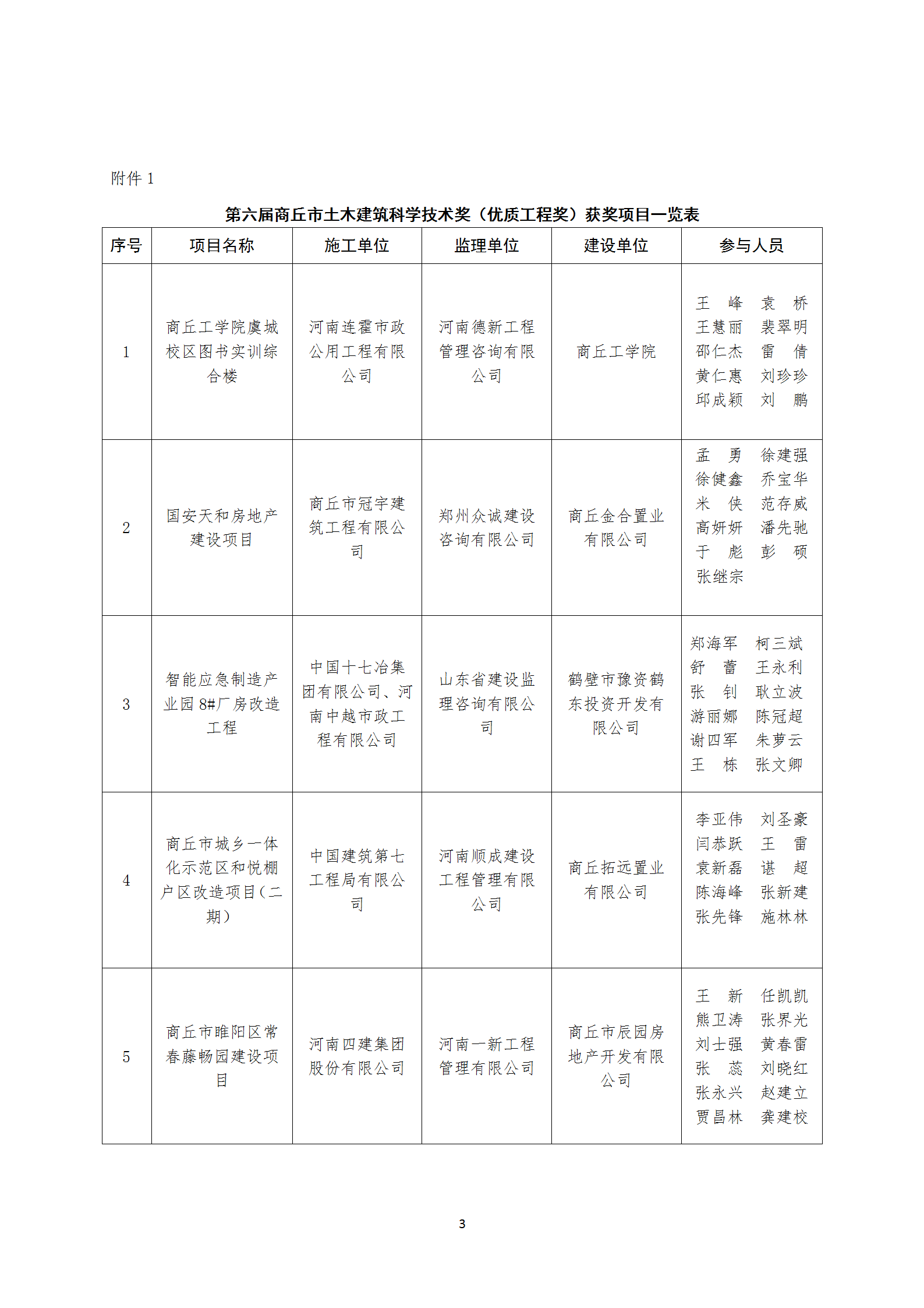 关于公示第六届商丘市土木建筑科学技术奖获奖项目的通知(图3)
