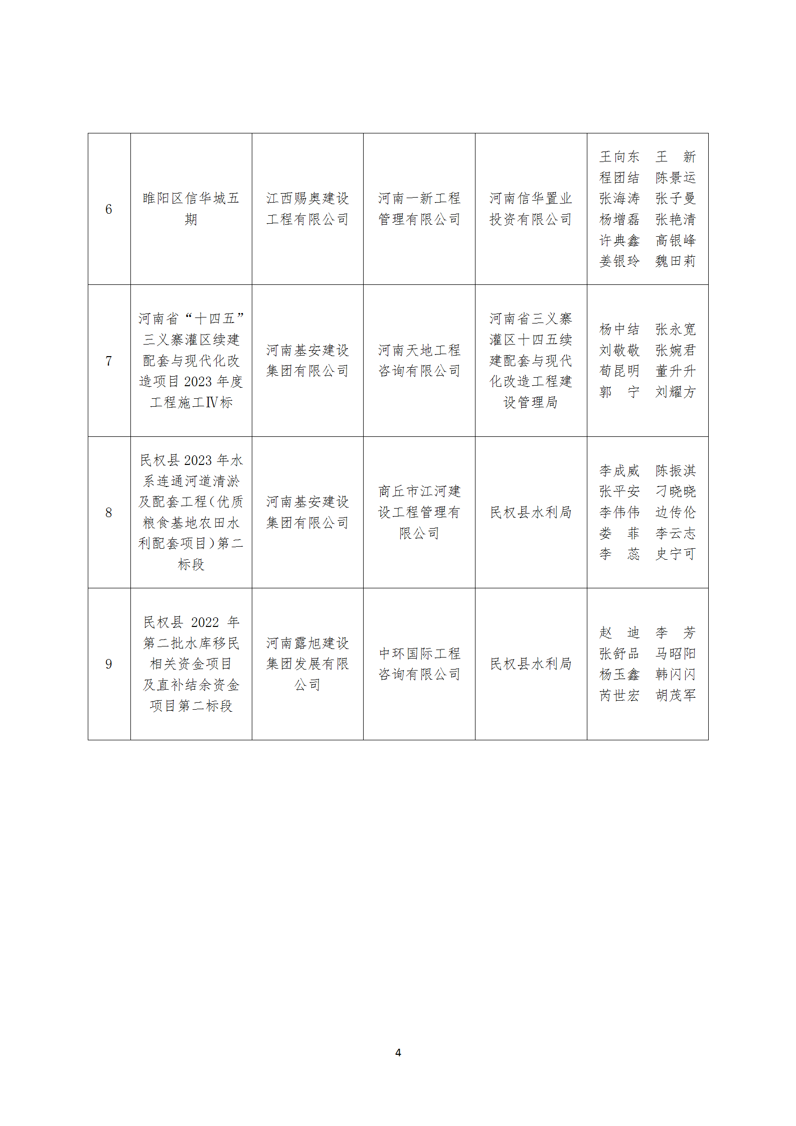 关于通报表彰第六届商丘市土木建筑科学技术奖获奖项目的通知(图4)